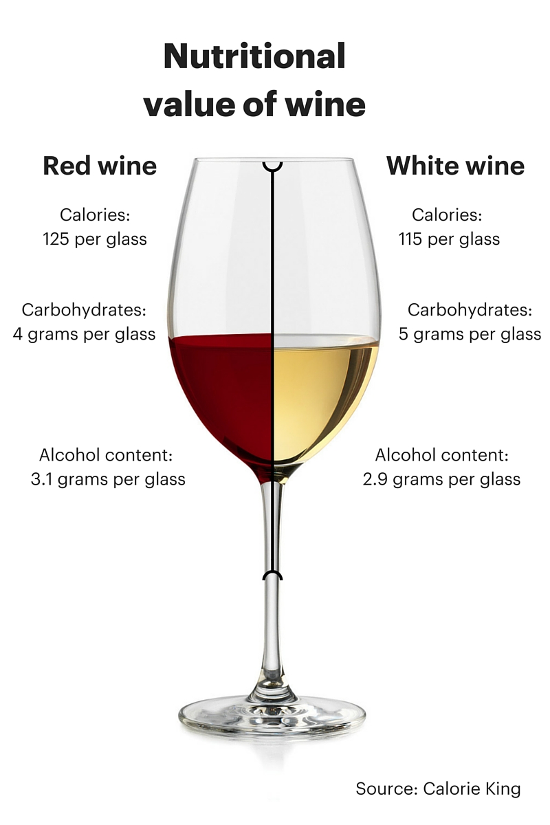 Is red or white wine healthier for you? Piedmont Healthcare